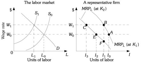 <strong>Refer to the information provided in Figure 10.3 below to answer the questions that follow. Figure 10.3 Refer to Figure 10.3. The market wage is initially W0 and the firm is initially at Point A. Labor supply decreases from S0 to S1; after the firm is fully able to adjust all inputs, the firm will hire ________ units of labor to maximize profits.</strong> A) I0 B) I1 C) I2 D) I3