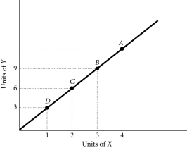 Refer to the information provided in Figure 1.3 below to answer the questions that follow. Figure 1.3 -Refer to Figure 1.3. At Point A, what is the value of Y?