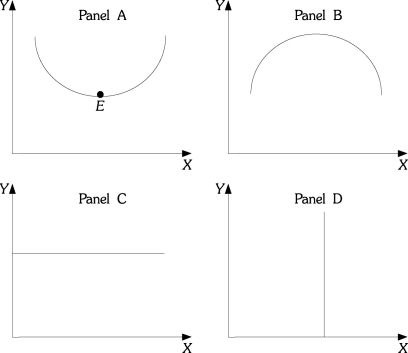 Refer to the information provided in Figure 1.4 below to answer the questions that follow. Figure 1.4 -Refer to Figure 1.4. Which of the following curves or lines has a zero slope throughout?