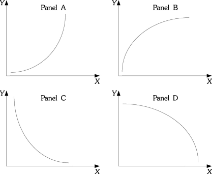 Refer to the information provided in Figure 1.5 below to answer the questions that follow. Figure 1.5 -Refer to Figure 1.5. As income increases, consumption increases, but for each additional increase in income, consumption increases by a larger and larger amount. If consumption is graphed on the vertical axis and income is graphed on the horizontal axis, the relationship between consumption and income would look like which of the following panels?
