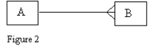 -If entity A in Figure 2 represents customers and entity B represents automobiles, which of the following statements is correct?