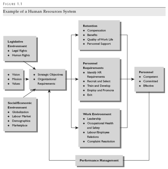 Refer to Figure 1.1 and discuss how recruitment and selection interacts with the other major HRM functions and the organization as a whole.