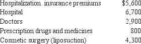 During the year, George Gable, age 66, and his wife, age 61, incurred and paid the following medical expenses for which they received no reimbursement: George also paid $1,000 for prescription drugs for his dependent brother, age 78. Assuming the Gables' adjusted gross income for the year was $70,000, what is the amount that they may claim as a medical deduction on a joint return?