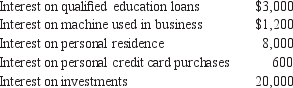 John Jones incurred the following interest items for the current year: He earned $3,000 in investment income from the investments. What is his itemized interest deduction?