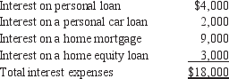 Which of the following interest expenses are deductible on a federal income tax return?