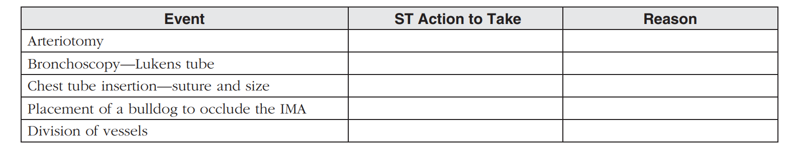 During the cardiothoracic procedure, there are duties for the surgical technologist. Identify the actions to take for each of the following events.