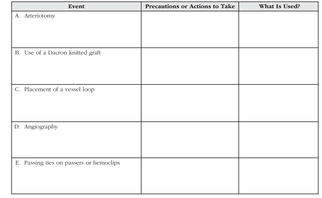 During the peripheral vascular procedure, there are duties for the surgical technologist. Identify the actions to take for each of these events.