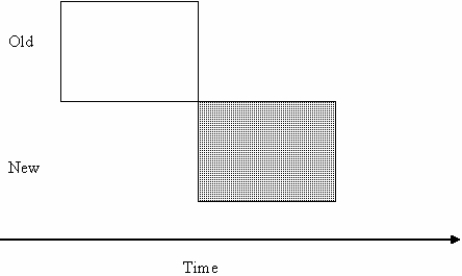 The following picture from the text illustrates the ____ approach to systems implementation: