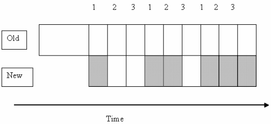 The following picture from the text illustrates the ____ approach to systems implementation: