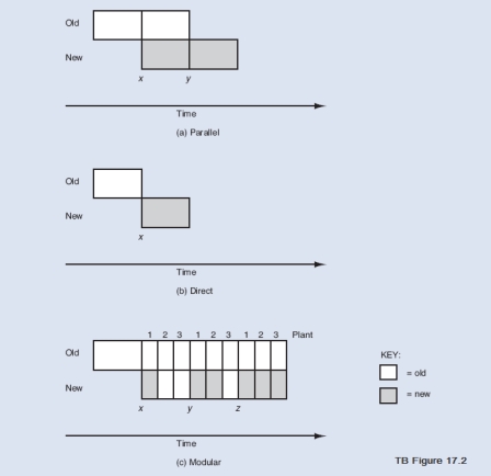 Growing State University (GSU) is planning to change from its batch-oriented grade reporting system (BGRS) to a new, online grade reporting system (OGRS).The partial organization chart for GSU appears in TB Figure 17.1.TB Figure TB 17.2 is reproduced from Chapter 17 and shows three possible system implementation approaches.Required: Demonstrate your understanding of the three approaches in TB Figure 17.2 by constructing an example from the GSU scenario to explain (in one paragraph for each) how each approach might be applied at GSU.Be specific as to which of GSU's organizational units would convert to OGRS and when.Assume that time X in TB Figure 17.2 is the start of the 20X8 fall semester.Make and state any other assumptions you feel are necessary.