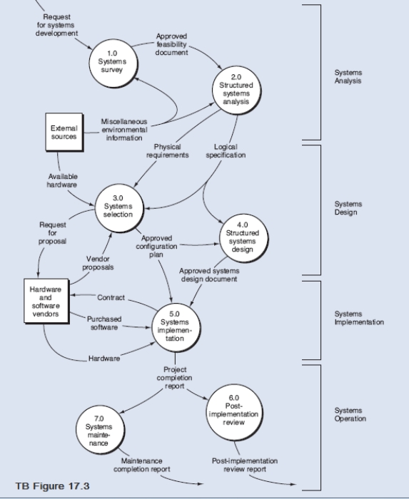 TB Figure 17.3 is taken from the text figure showing the systems selection task and documents. Required: Explode bubble 3.0 Systems Selection into a Level 1 DFD.The DFD should include the items listed below.The data flows for available hardware and physical requirements are listed twice because these data flows will each appear twice in the Level 1 DFD.