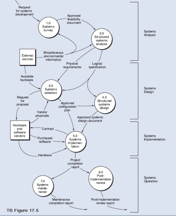 Figure TB 17.5 is the DFD of the systems development life cycle as presented in the text. Required Explode bubble 4.0 Structured Systems Design into a Level 1 DFD.All of the process bubbles and data flows are presented below.The data flows for implementation plan and budget and logical specification are listed twice because these data flows will appear twice in the Level 1 DFD.