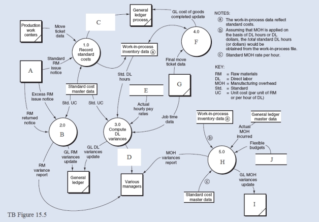 TB Figure 15.5 displays a Level 0 DFD - Cost Accounting: Variance Analysis.Match the items in the following alphabetical list to the missing items (A - J) in the diagram.1.Budgets master data 6.Employee/payroll master data 2.Close manufacturing orders 7.General ledger process 3.Compute MOH variances 8.GL standard costs applied update 4.Compute RM quantity variance 9.Inventory process 5.DL variance report 10.Production work centers
