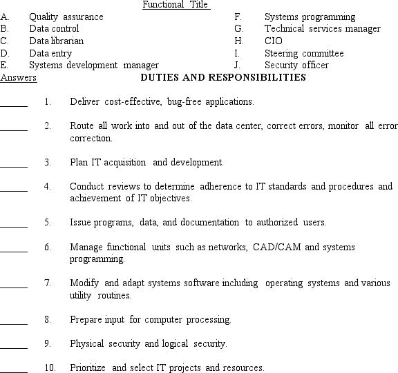 Below is an alphabetical list of ten functional titles for the information systems organization structure shown in Chapter 8.The second list contains descriptions (some partial) of the duties and responsibilities of ten of the functions.Required: On the blank line to the left of each numbered description, place the capital letter of the functional title that best matches the duties and responsibilities described.Do not use a letter more than once.