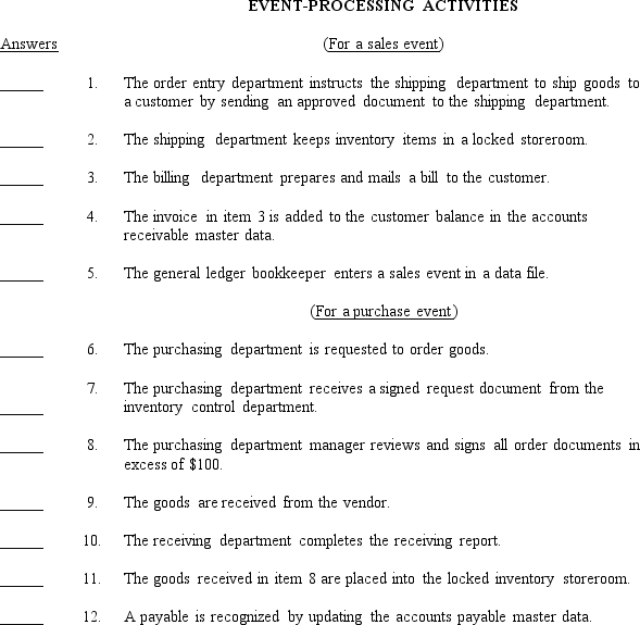 The four events-processing functions that constitute the segregation of duties control plan are: Required: Below is a list of ten events-processing activities, five relating to the cycle of activities involved in processing a sales event and seven relating to the cycle for a purchase event.Classify each of the twelve activities into one of the four functional categories listed above by placing the letter A, B, C, or D on the answer line to the left of each number.You should use only one letter for each of the answers.