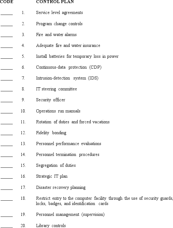 Listed below are several pervasive control plans discussed in Chapter 8.On the blank line to the left of each control plan, insert a P (preventive), D (detective), or C (corrective) to best classify that control.If you think that more than one code could apply to a particular plan, insert all appropriate codes