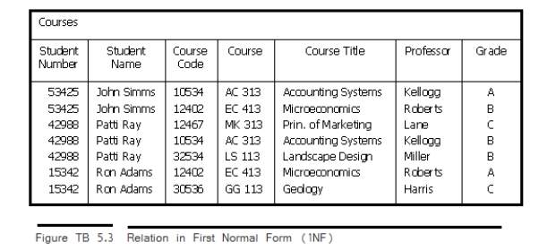 Transform the relation in Figure TB 5.3 to second normal form (2NF).Label each new relation with a name that describes the attributes.