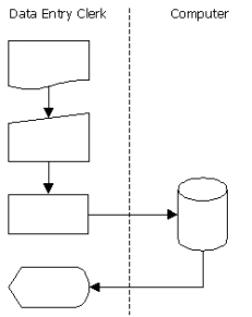<strong>The following systems flowchart describes how a data entry clerk key enters data on a source document into business event data.Which statement describes whether the systems flowchart was created properly? </strong> A)The systems flowchart was created properly. B)The arrow between the computer process and the data store should be bi-directional. C)The computer process should be shown in the computer column. D)The second symbol in the data entry clerk column should be a square.