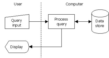 <strong>The following systems flowchart describes how a manager queries a data store to view information on a computer screen.Which statement describes whether the systems flowchart was created properly? </strong> A)The systems flowchart was created properly. B)Only a single direction arrow should flow from the data store symbol to the process query symbol. C)The input query symbol should be a square. D)The input query symbol should be in the computer column.