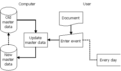 <strong>The following systems flowchart describes how a user enters business event data from a source document to update master file data.Which statement describes whether the systems flowchart was created properly? </strong> A)The systems flowchart was created properly. B)Only a single disk must be used to represent the master data. C)The every day symbol should be connected with a solid line. D)The data flows should move from the left to right.