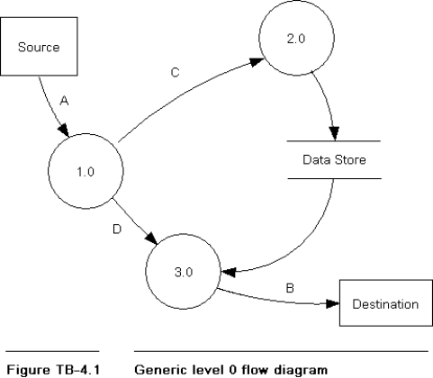 Figure TB-4.1 is a generic level 0 data flow diagram, taken from Figure 4.5 in the text.Required: Using good data flow diagram construction techniques draw a diagram to explode bubble 3.0 to its next lower level.Diagram 3.0 should contain three processes, appropriately numbered, and should contain the following data flows in addition to those in the level 0 diagram (see NOTE): a.Flow H runs from the first process to the second. b.Flow I runs from the first process to the third. c.Flows J and K run from the second process to the third.NOTE: Assume that the flows shown in the level 0 diagram affect diagram 3.0 as follows: