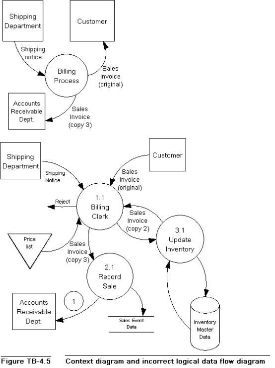 Figure TB-4.5 shows a level 0 logical data flow diagram for a billing system.The logical data flow diagram intentionally violates several of the guidelines and other techniques presented in the text for drawing data flow diagram.Required: Identify as many of the errors in the logical data flow diagram construction as you can.In the logical data flow diagram, place consecutive numbers (each in a circle) next to the points at which the errors exist.On your solution sheet, list the numbers and write a one- to two-sentence description of each error and what the correct procedure should be.If an error occurs in more than one place, mark each occurrence of the error.Error 1 is provided as an example of how to construct the solution.