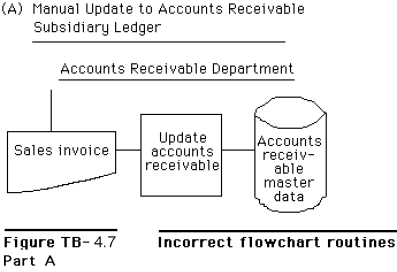 Figure TB-4.7 shows several systems flowchart routines that intentionally violate good flowchart construction procedures.Required: Redraw each of the routines so that they conform to the guidelines and other techniques presented in the text for drawing systems flowcharts.HINT: Be alert to the description of each routine; the descriptions should govern your solution.