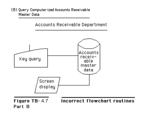 Figure TB-4.7 shows several systems flowchart routines that intentionally violate good flowchart construction procedures.Required: Redraw each of the routines so that they conform to the guidelines and other techniques presented in the text for drawing systems flowcharts.HINT: Be alert to the description of each routine; the descriptions should govern your solution.