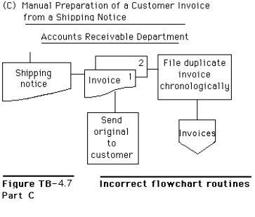 Figure TB-4.7 shows several systems flowchart routines that intentionally violate good flowchart construction procedures.Required: Redraw each of the routines so that they conform to the guidelines and other techniques presented in the text for drawing systems flowcharts.HINT: Be alert to the description of each routine; the descriptions should govern your solution.