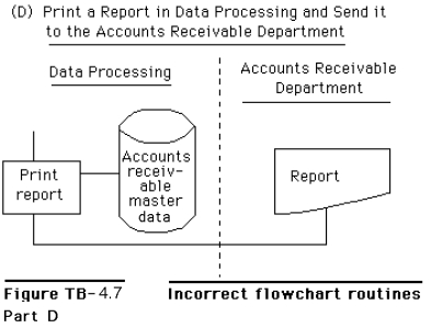 Figure TB-4.7 shows several systems flowchart routines that intentionally violate good flowchart construction procedures.Required: Redraw each of the routines so that they conform to the guidelines and other techniques presented in the text for drawing systems flowcharts.HINT: Be alert to the description of each routine; the descriptions should govern your solution.
