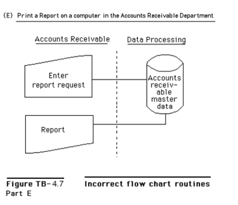 Figure TB-4.7 shows several systems flowchart routines that intentionally violate good flowchart construction procedures.Required: Redraw each of the routines so that they conform to the guidelines and other techniques presented in the text for drawing systems flowcharts.HINT: Be alert to the description of each routine; the descriptions should govern your solution.
