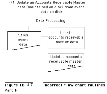 Figure TB-4.7 shows several systems flowchart routines that intentionally violate good flowchart construction procedures.Required: Redraw each of the routines so that they conform to the guidelines and other techniques presented in the text for drawing systems flowcharts.HINT: Be alert to the description of each routine; the descriptions should govern your solution.