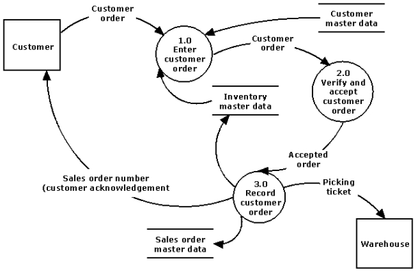 INSTRUCTOR NOTE: This requires students to prepare selected components of systems documentation.Instructors wishing their students to prepare all systems documentation should use 5 & 6.a.Table of Entities and Activities (annotated)    b.Logical DFD.   c.Systems flowchart  