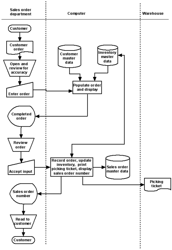 INSTRUCTOR NOTE: This requires students to prepare selected components of systems documentation.Instructors wishing their students to prepare all systems documentation should use 5 & 6.a.Table of Entities and Activities (annotated)    b.Logical DFD.   c.Systems flowchart  