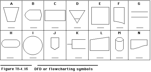 The figure below contains 14 symbols used in constructing data flow diagrams or system flowcharts.Each symbol has been assigned a capital letter (A through N) for identification in this problem.The following is a list of 14 data flow diagram or flowcharting symbols: (1) Data store (in a data flow diagram) (2) Entity or process (in a data flow diagram) (3) External entity (in a data flow diagram) (4) Document (5) Manual keying (6) Computer process (7) Manual process (8) Display (9) Disk (10) Paper (11) Off-page connector (12) Start/stop (13) Annotation (14) Batch total Required: Match each symbol to its corresponding description by writing the description number below the each symbol.