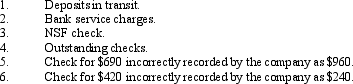 Identify each of the following reconciling items as (a) an addition to the cash balance according to the bank statement, (b) deduction from the cash balance according to the bank statement, (c) an addition to the cash balance according to the company's records, or (d) a deduction from the cash balance according to the company's records. Assume that none of the transactions reported by bank debit and credit memos have been recorded by the company. Also, indicate by writing (Entry) those items that will require a journal entry in the company's accounts.