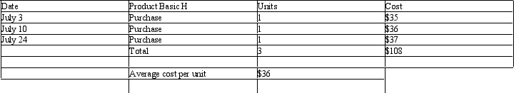 The three identical units of Product Basic H are purchased during July, as shown below. Assume one unit sells on July 28 for $45. Determine the gross profit, cost of merchandise sold, and ending inventory on July 31 using (a) first in first out, (b) last in last out, (c) average cost flow methods.