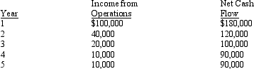 The management of Dakota Corporation is considering the purchase of a new machine costing $420,000. The company's desired rate of return is 10%. The present value factors for $1 at compound interest of 10% for 1 through 5 years are 0.909, 0.826, 0.751, 0.683, and 0.621, respectively. In addition to the foregoing information, use the following data in determining the acceptability in this situation: The present value index for this investment is: