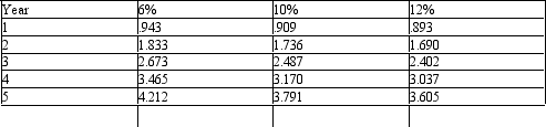 Below is a table for the present value of $1 at compound interest. Below is a table for the present value of an annuity of $1 at compound interest. Using the tables above, what would be the present value of $15,000 (rounded to the nearest dollar) to be received at the end of each of the next two years, assuming an earnings rate of 6%?
