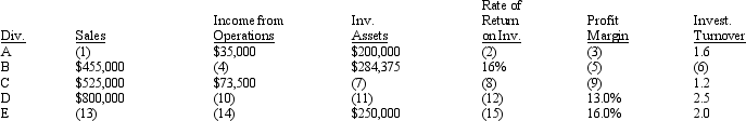 Data for Divisions A, B, C, D, and E are as follows: Round percentage values to one decimal point.