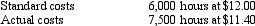 <strong>The following data relate to direct labor costs for the current period: What is the direct labor rate variance?</strong> A) $18,000 unfavorable B) $ 4,500 favorable C) $17,100 unfavorable D) $ 3,600 favorable