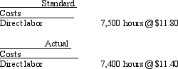 The standard costs and actual costs for direct labor for the manufacture of 2,500 actual units of product are as follows: The amount of the direct labor rate variance is: