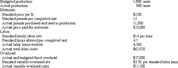 The following data is given for the Taylor Company: Overhead is applied on standard labor hours. Compute the direct material price and quantity variances for Taylor Company.