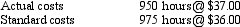 Standard and actual costs for direct labor for the manufacture of 1,000 units of product were as follows: Determine the (a) time variance, (b) rate variance, and (c) total direct labor cost variance.