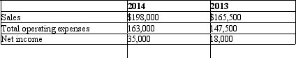McMann Company has a condensed income statement as shown::   Using horizontal analysis, calculate the amount and percent change for Sales. Round to one decimal place.