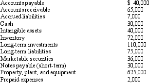 <strong>  Based on the above data, what is the amount of working capital?</strong> A) $238,000 B) $128,000 C) $168,000 D) $203,000 <div style=padding-top: 35px> 