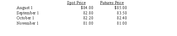 On August 1, an oil producer decided to hedge the fair value of its inventory by acquiring a futures contract to sell 100,000 barrels of oil on November 1 for $85.00 each. Price data follow: What is the current period change in time value that would be recognized in earnings as of October 1?