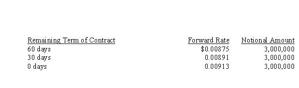On February 1, Durham Company writes a forward contract to sell Rubright Company 3,000,000 yen at a specific, fixed price of $0.00875 per yen with delivery in 60 days. The spot rate at the end of the 60 days is $0.00913 per yen. The following is the forward rates information throughout the 60-day term. Assume the discount rate is 7%. Required: a.Compute the gain or loss for Rubright Company over the life of the contract. b.Assume the contract is settled at the end of the 60 days, prepare the journal entries to account for this contract on Rubright's books.