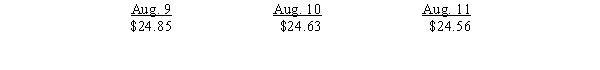 On August 9, Jacobs Company buys 25 contracts on Nymex to receive December delivery of Brent Crude Oil. Each contract is in units of 1,000 bbls at a futures price of $24.85 per bbl. The initial margin on the contract is set at $25,000, with a maintenance margin of $19,000. The futures prices are as follows: Required: a.Journalize the entries for Jacobs Company for the first three days of the contract. b.Why are forward prices discounted and future prices are not discounted?