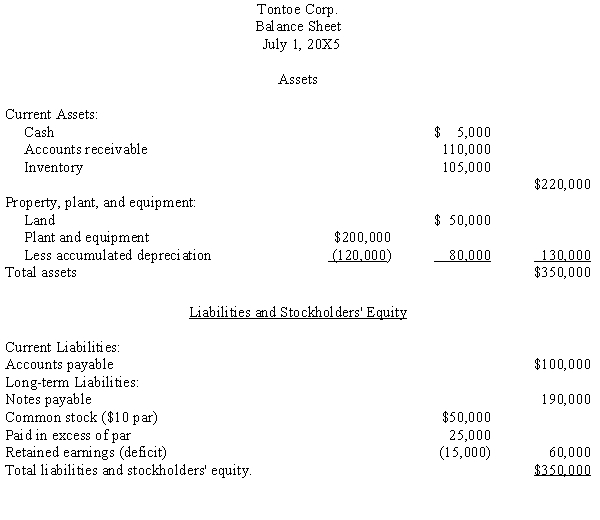 Following is the balance sheet of Tontoe Corporation on July 1, 20X5, just prior to obtaining the required stockholder approval to undergo a quasi-reorganization: Required: Prepare the journal entries necessary to record the following items that were part of the quasi-reorganization: a.Inventory is to be reduced to its fair market value of $90,000. b.The plant and equipment is to be revalued to $70,000 through the Accumulated Depreciation account. c.Par value of the stock is reduced to $1 per share and the deficit is eliminated.